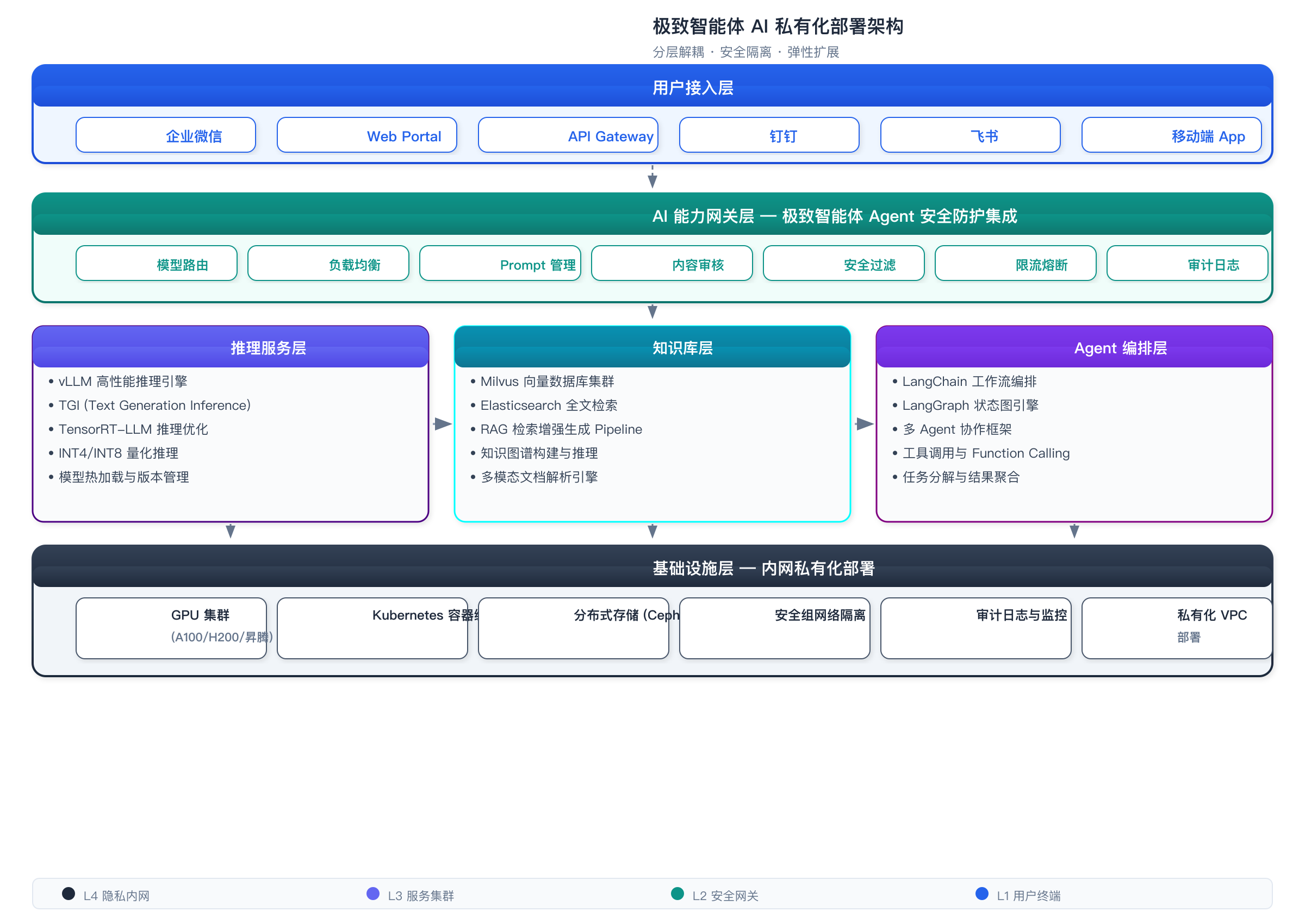 极致智能体 AI 私有化部署架构图