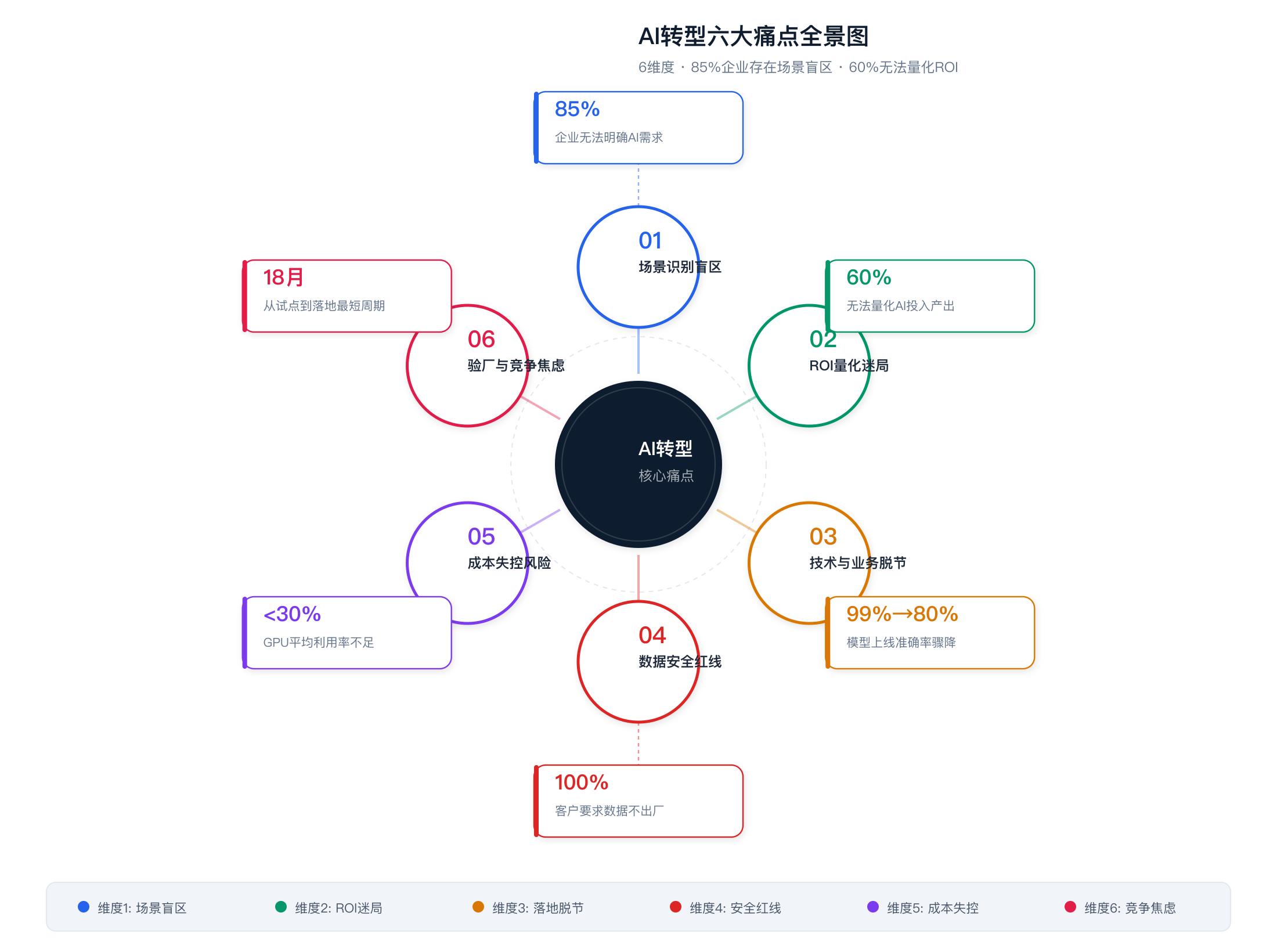 产业AI升级六大痛点全景图